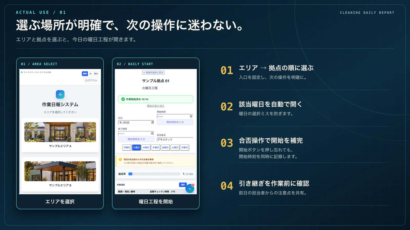 清掃日報アプリの実画面を使い、エリア選択から曜日工程の開始、開始時刻の自動記録、引き継ぎ確認までを説明したコンポジット画像。