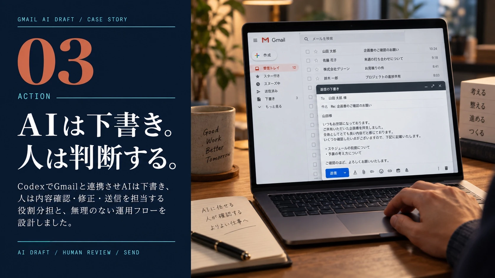 Gmail AI下書き支援のAction。AIが下書きを作り、人が内容確認・修正・送信を担当する運用フローを示すビジュアル。