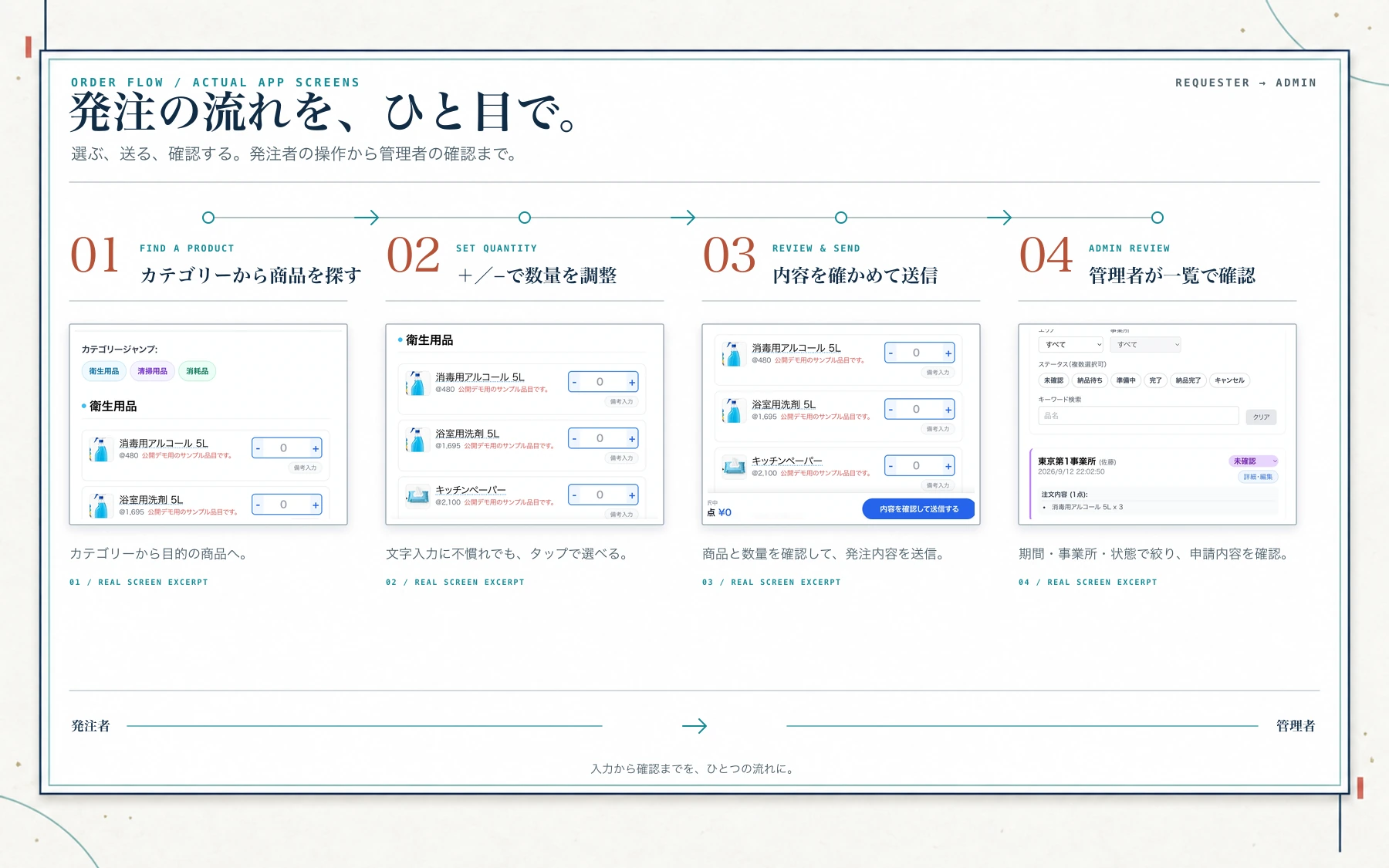 実際の発注者画面・管理者画面のキャプチャと日本語の説明を一枚にまとめた発注フロー図。カテゴリー選択、数量調整、送信、管理者確認の4段階。