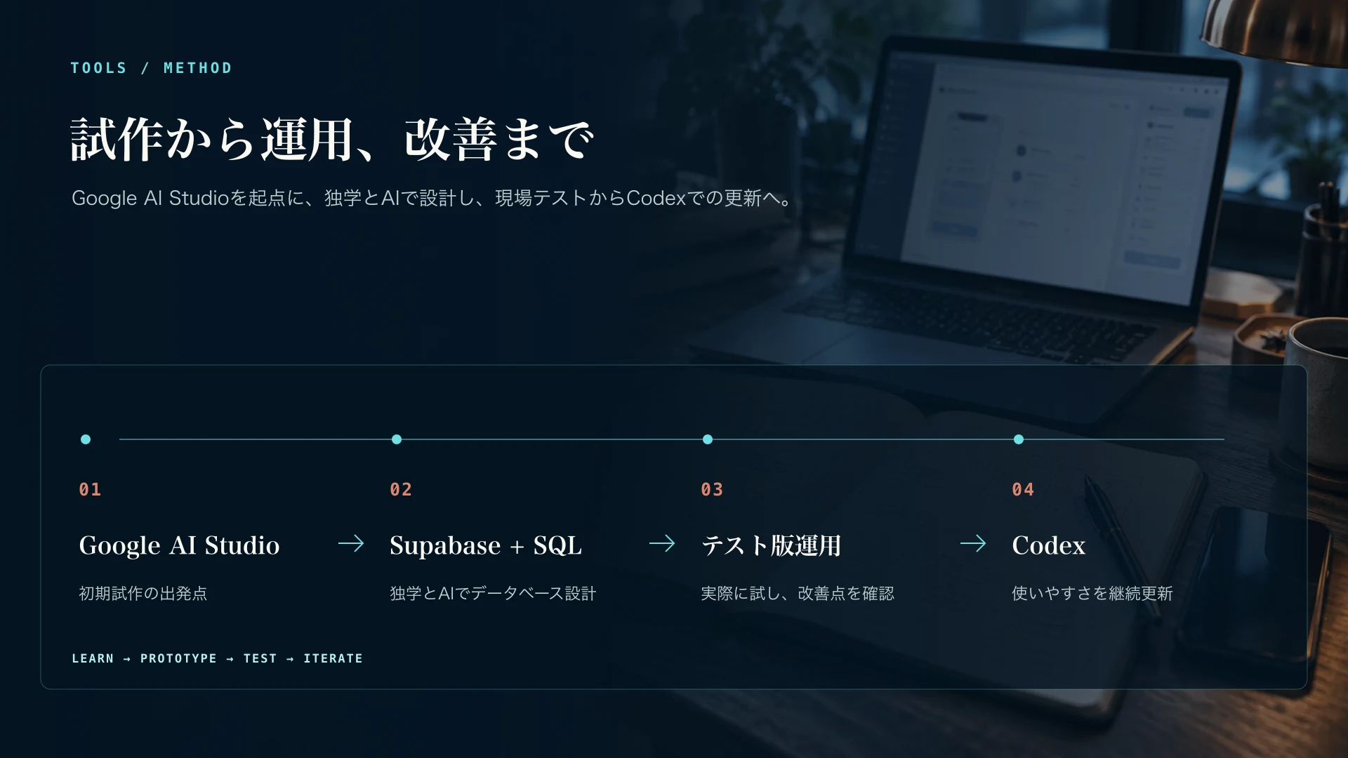 開発ツールと進め方。Google AI Studioを起点に試作し、SupabaseとSQLを使ったデータベース設計は独学とAIで構築。テスト版を運用し、その後Codexを活用して使いやすい形へアップデート。